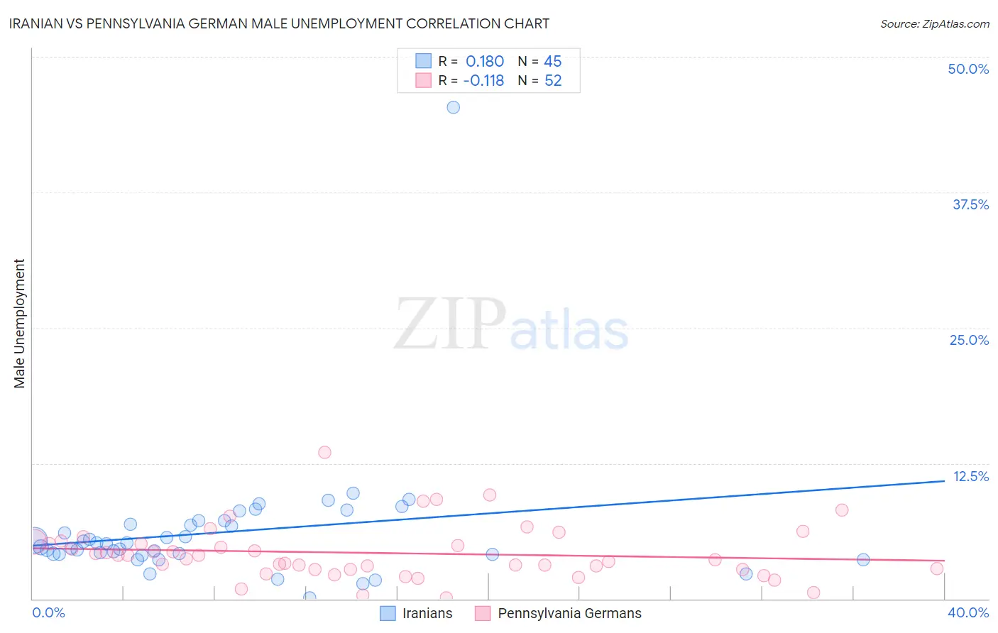 Iranian vs Pennsylvania German Male Unemployment