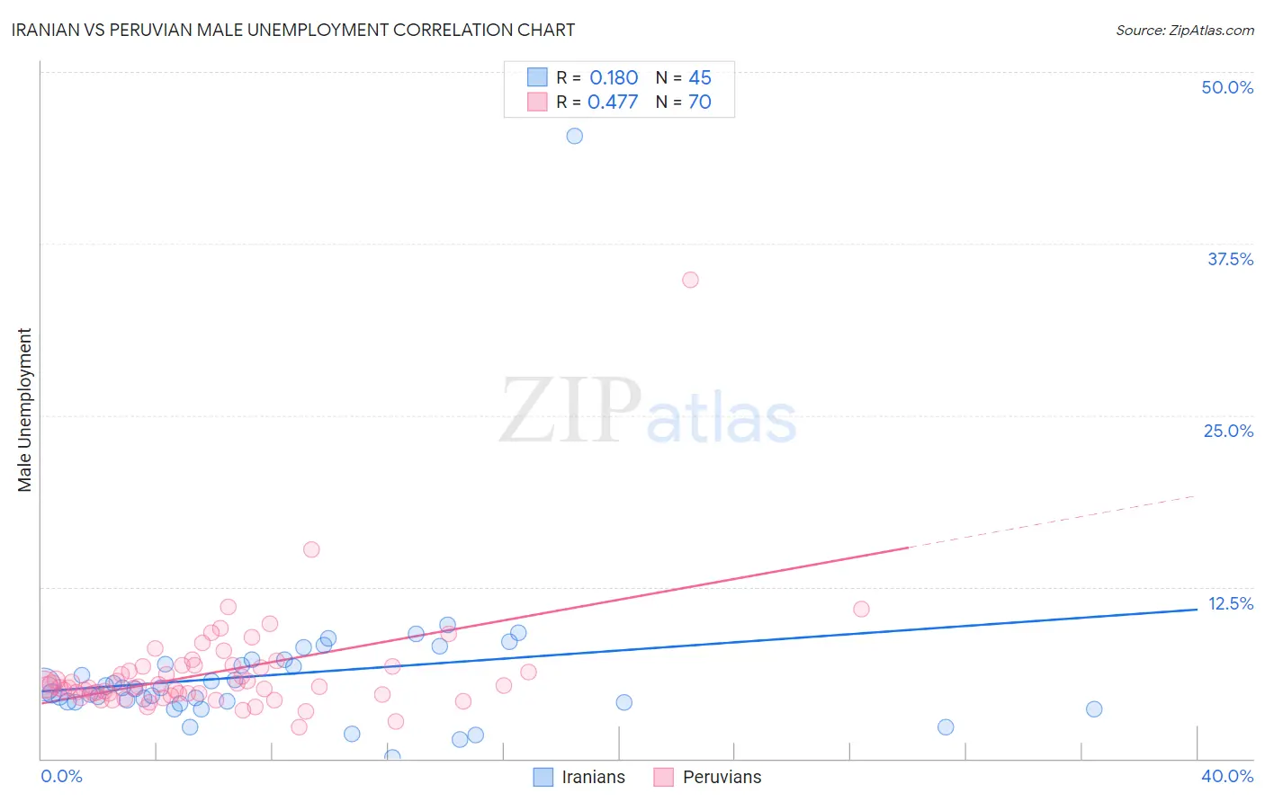 Iranian vs Peruvian Male Unemployment