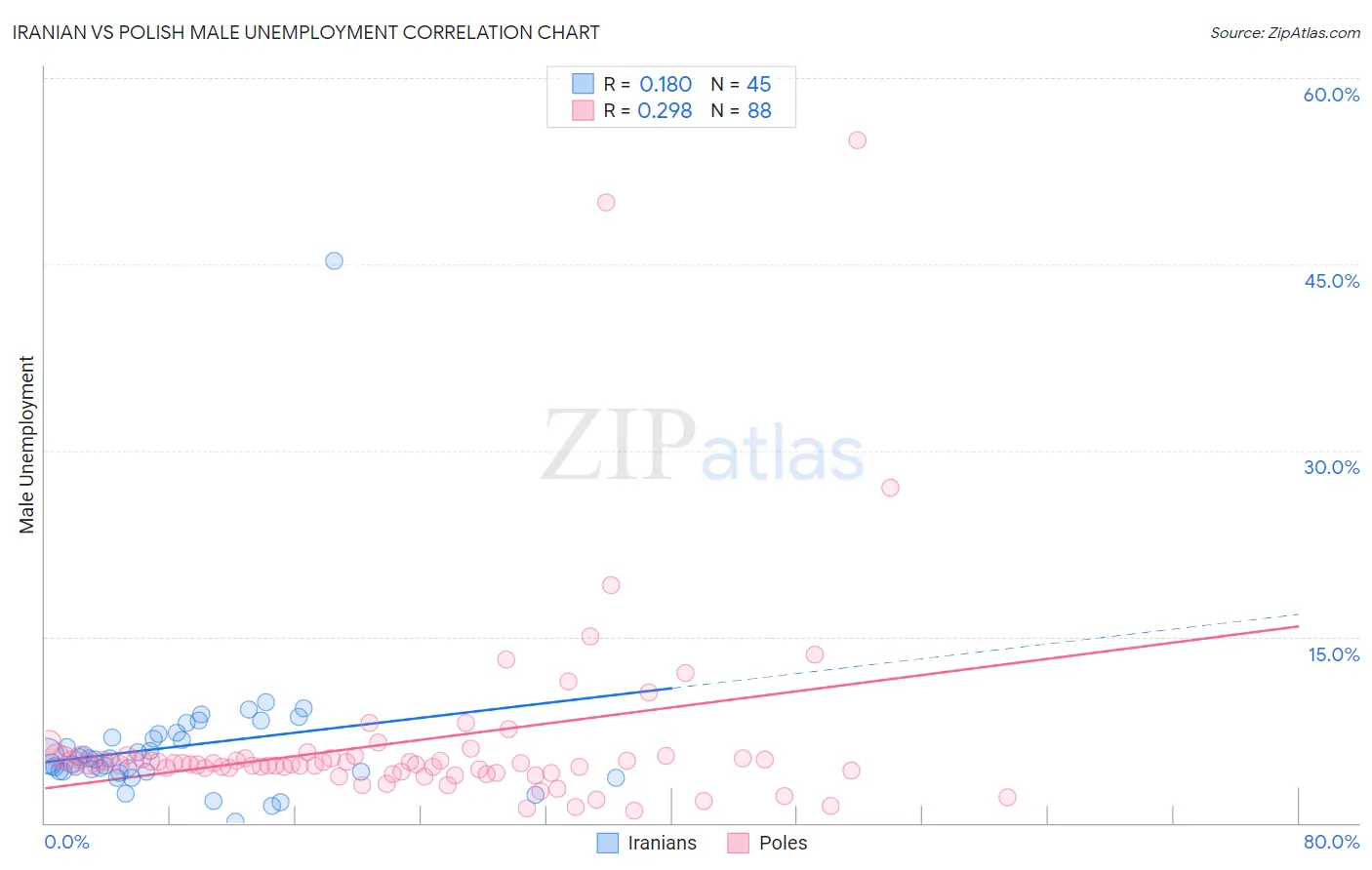 Iranian vs Polish Male Unemployment