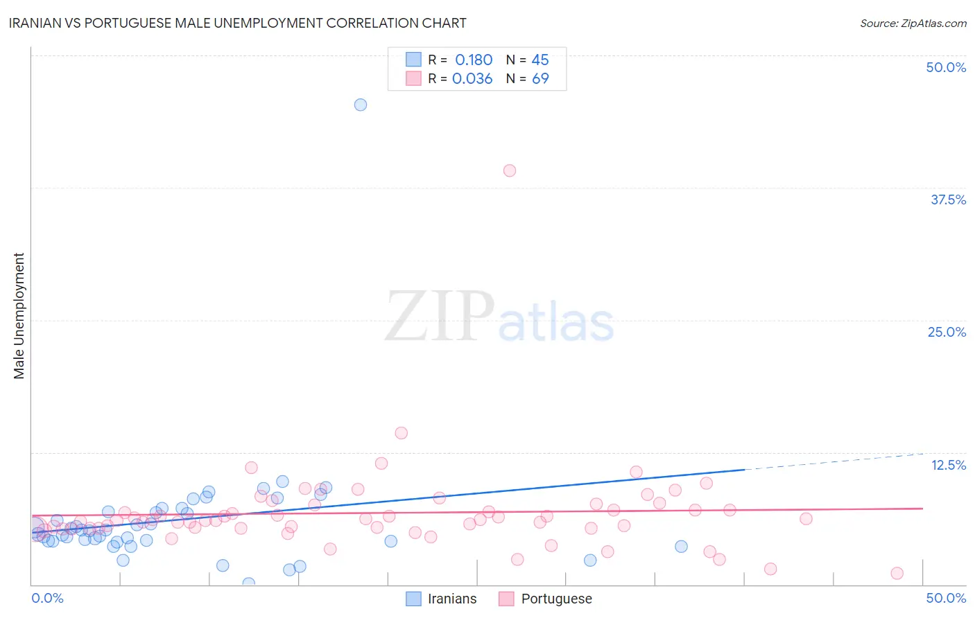 Iranian vs Portuguese Male Unemployment