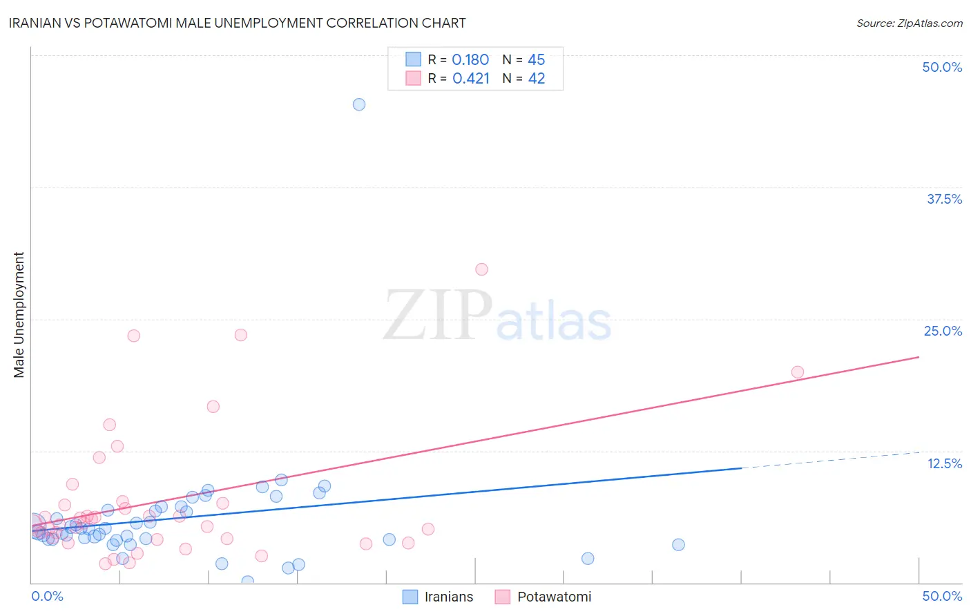 Iranian vs Potawatomi Male Unemployment