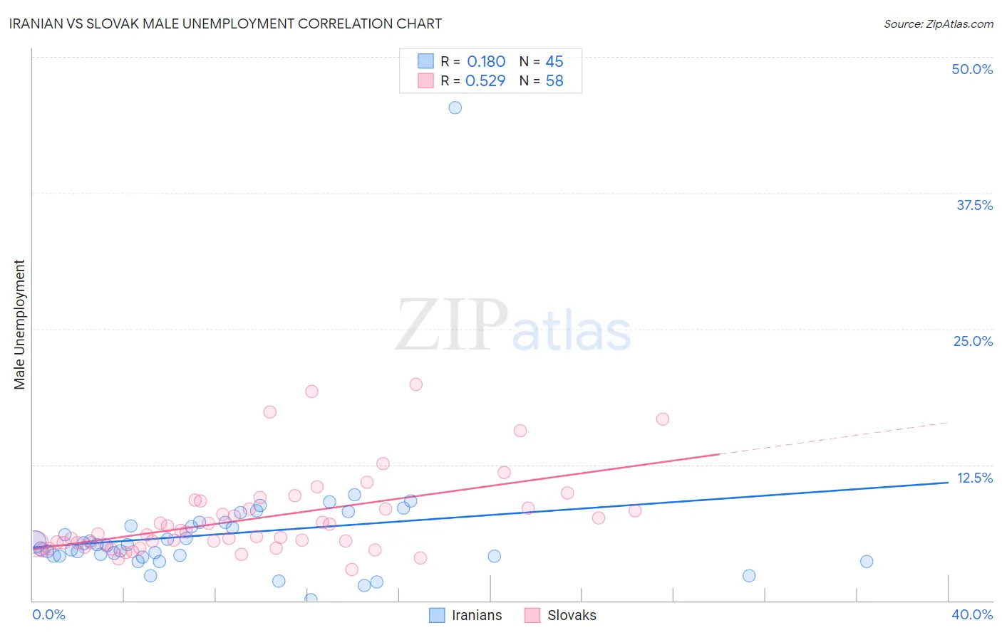 Iranian vs Slovak Male Unemployment