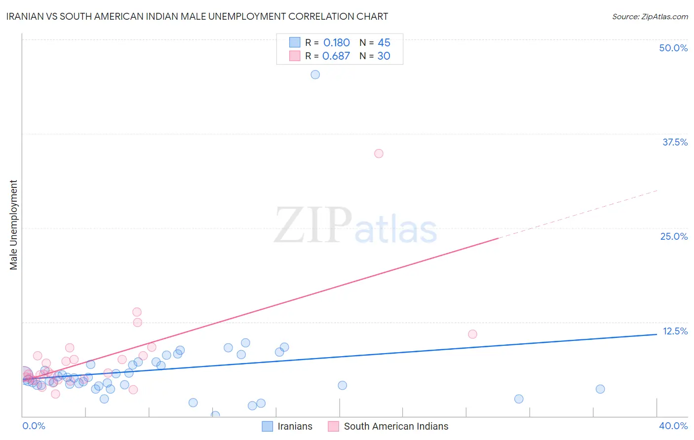 Iranian vs South American Indian Male Unemployment