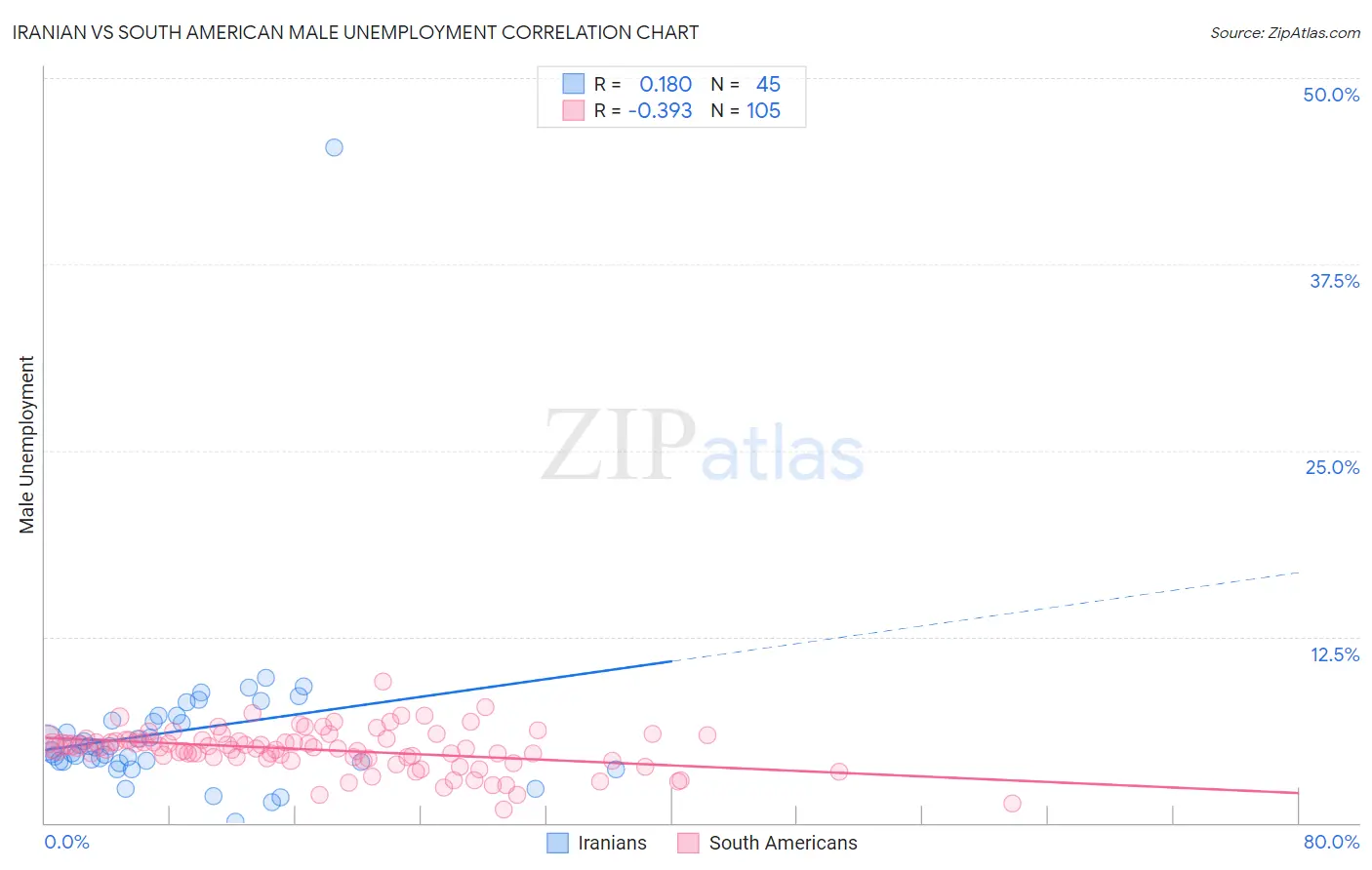 Iranian vs South American Male Unemployment