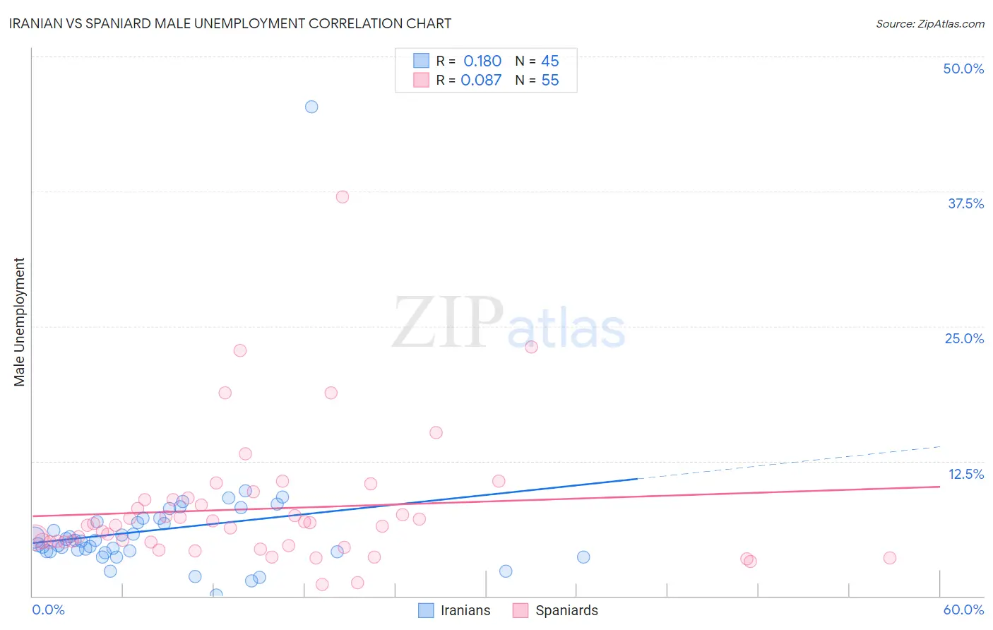 Iranian vs Spaniard Male Unemployment