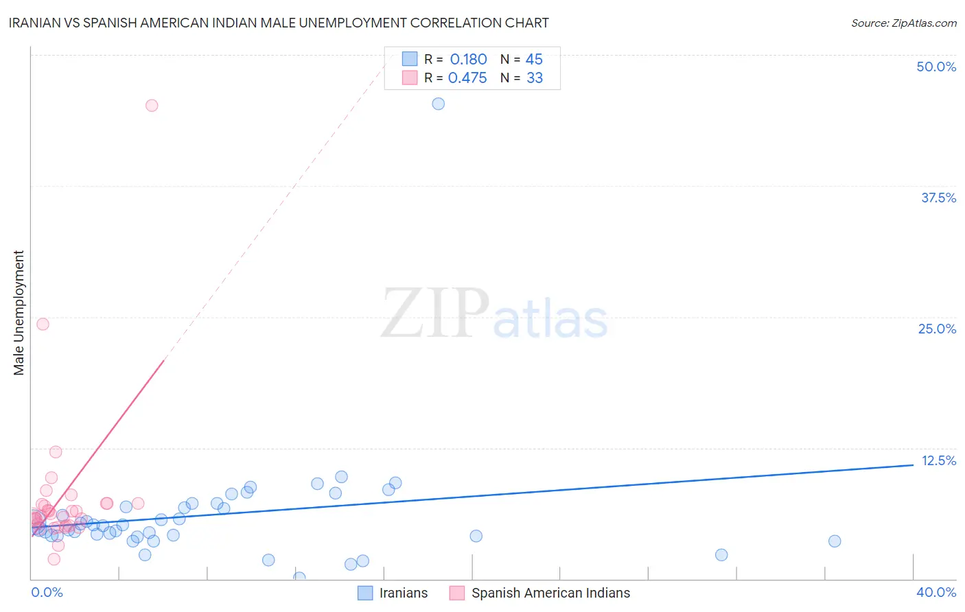 Iranian vs Spanish American Indian Male Unemployment