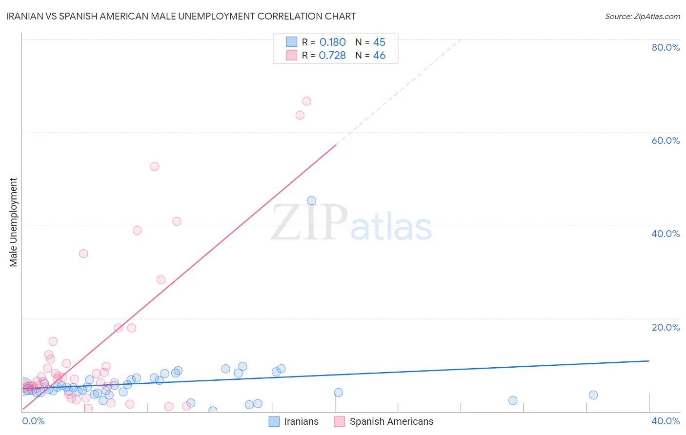 Iranian vs Spanish American Male Unemployment