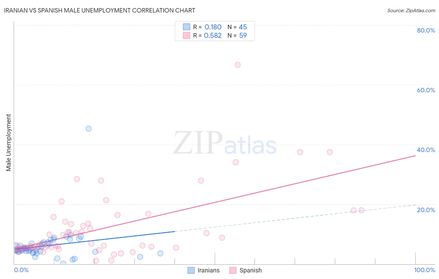 Iranian vs Spanish Male Unemployment