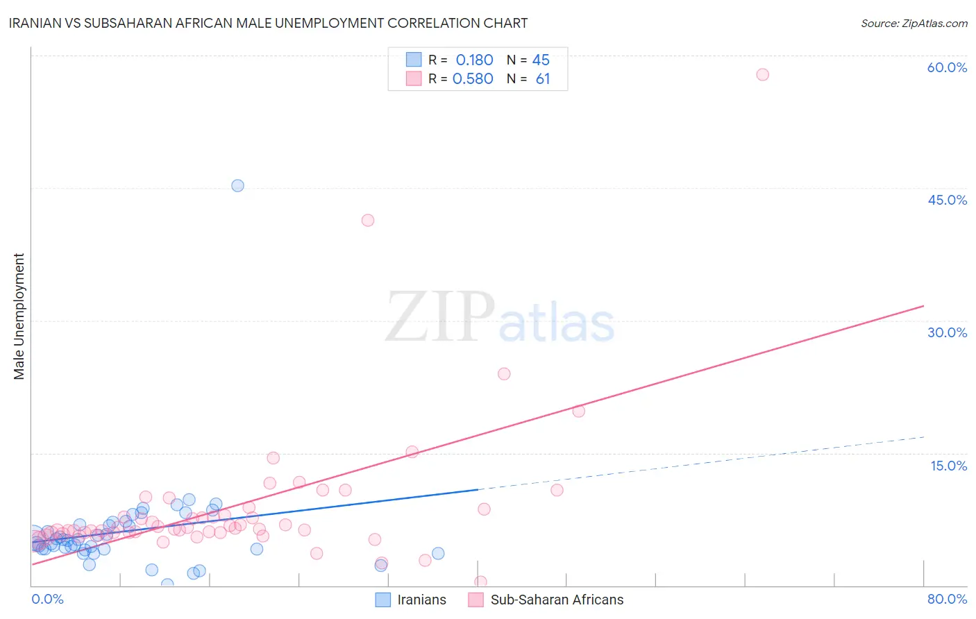 Iranian vs Subsaharan African Male Unemployment