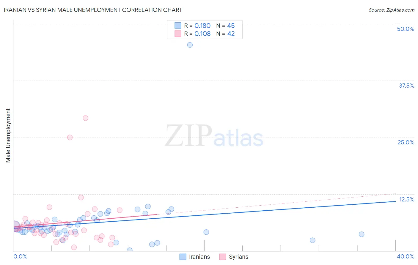 Iranian vs Syrian Male Unemployment