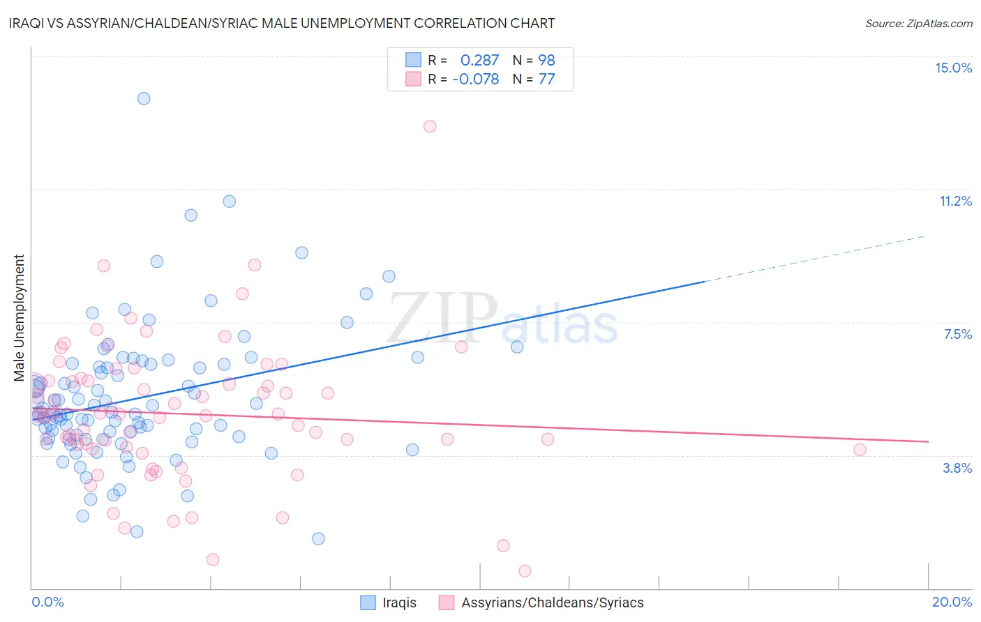 Iraqi vs Assyrian/Chaldean/Syriac Male Unemployment