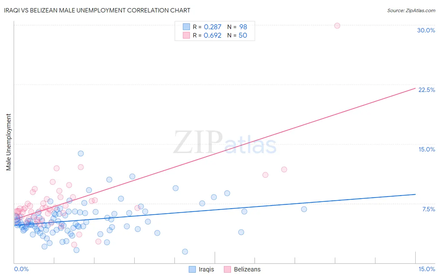 Iraqi vs Belizean Male Unemployment
