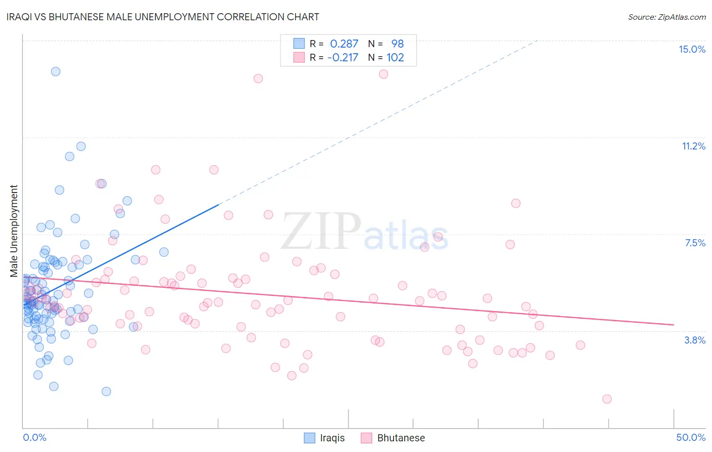 Iraqi vs Bhutanese Male Unemployment