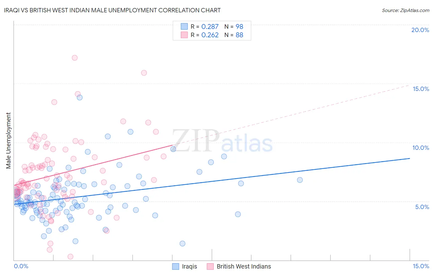 Iraqi vs British West Indian Male Unemployment