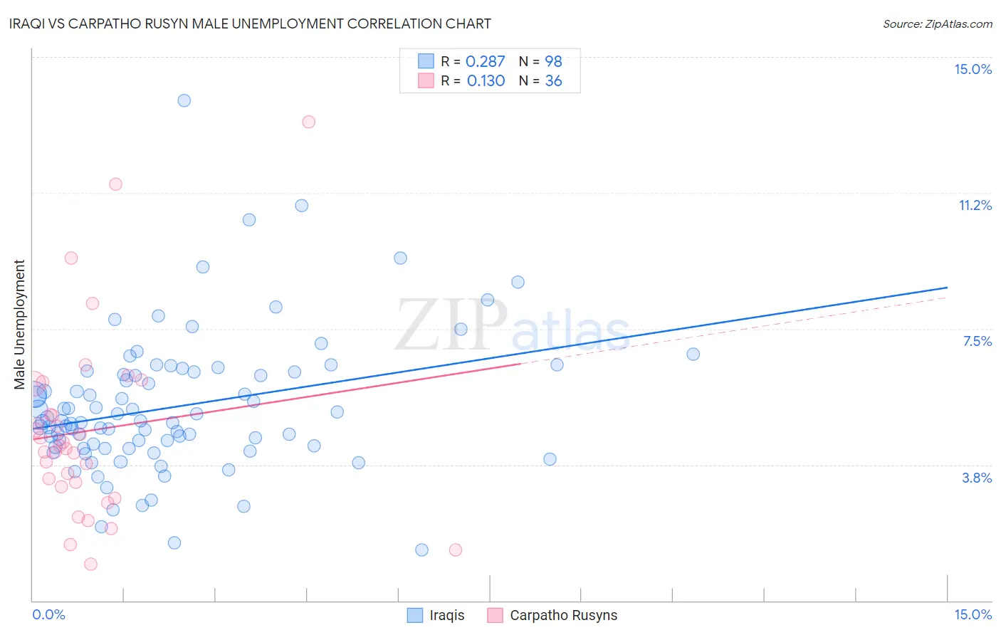 Iraqi vs Carpatho Rusyn Male Unemployment