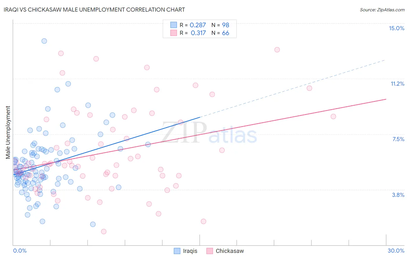 Iraqi vs Chickasaw Male Unemployment