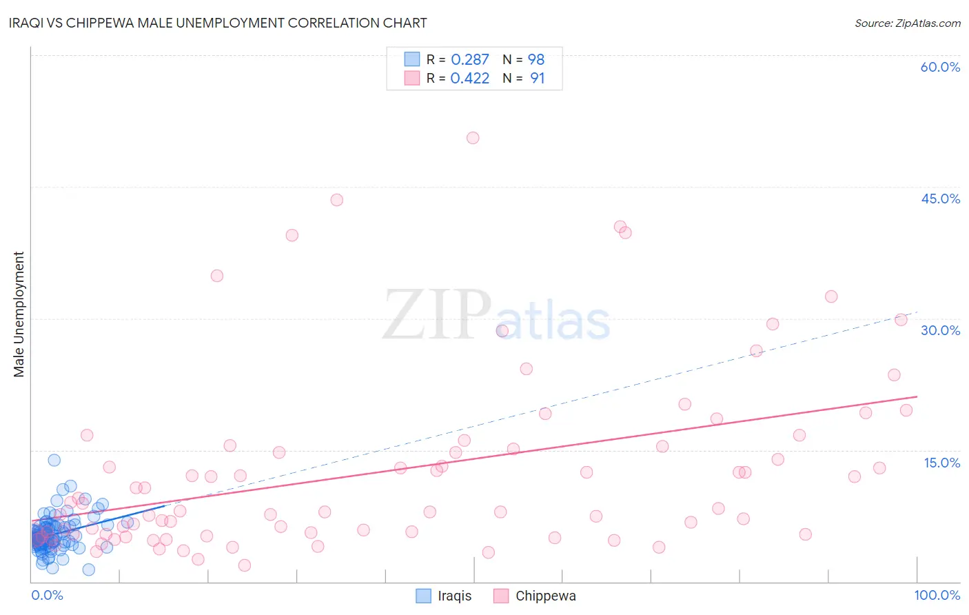 Iraqi vs Chippewa Male Unemployment