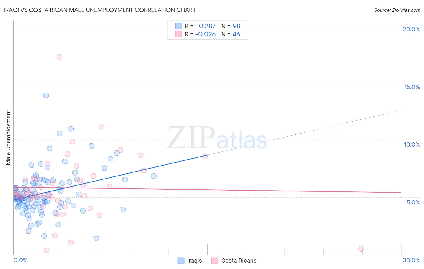 Iraqi vs Costa Rican Male Unemployment