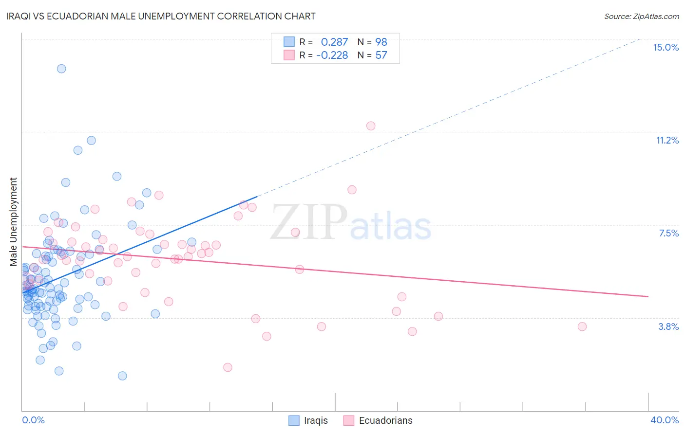 Iraqi vs Ecuadorian Male Unemployment