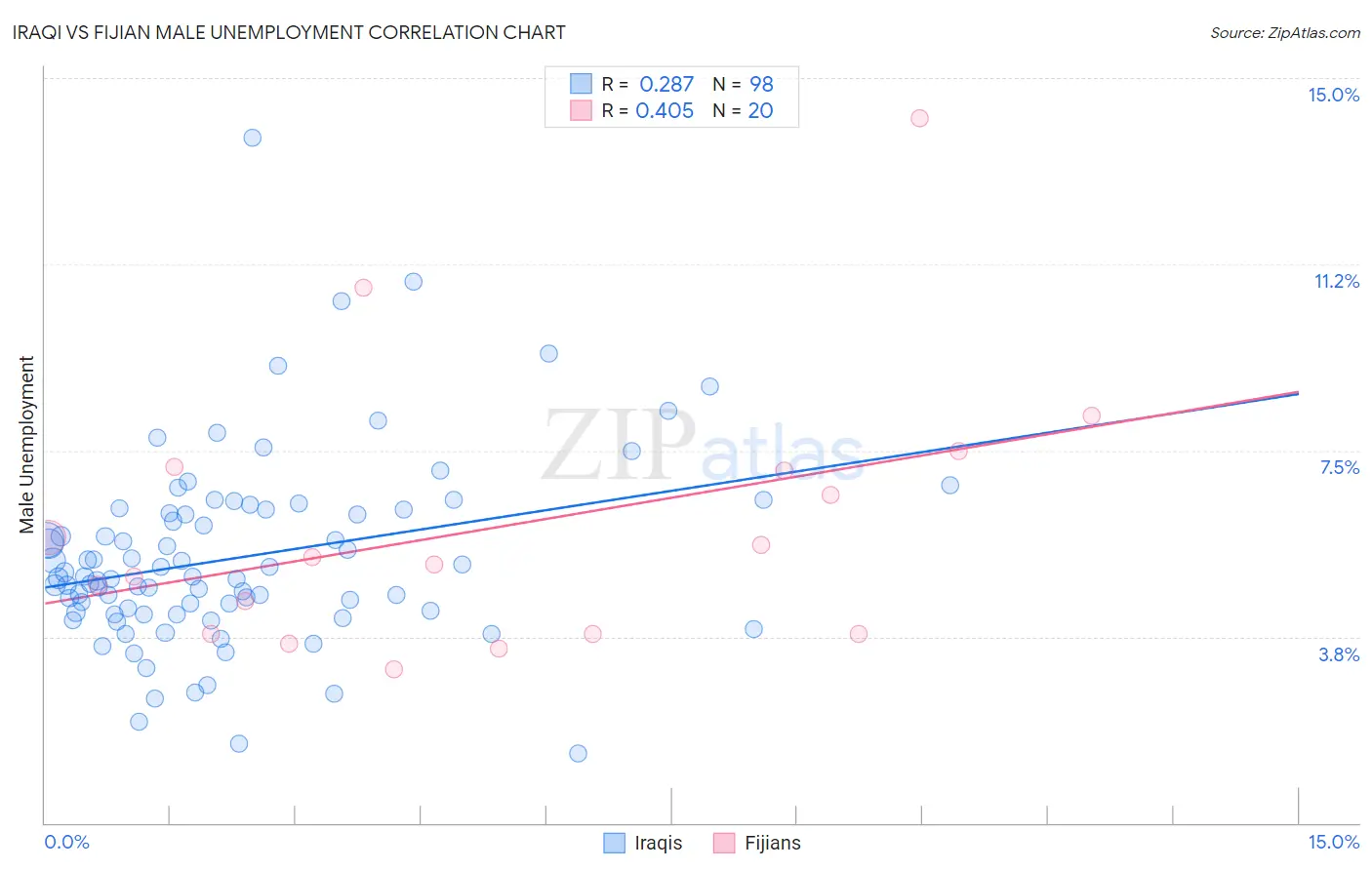 Iraqi vs Fijian Male Unemployment