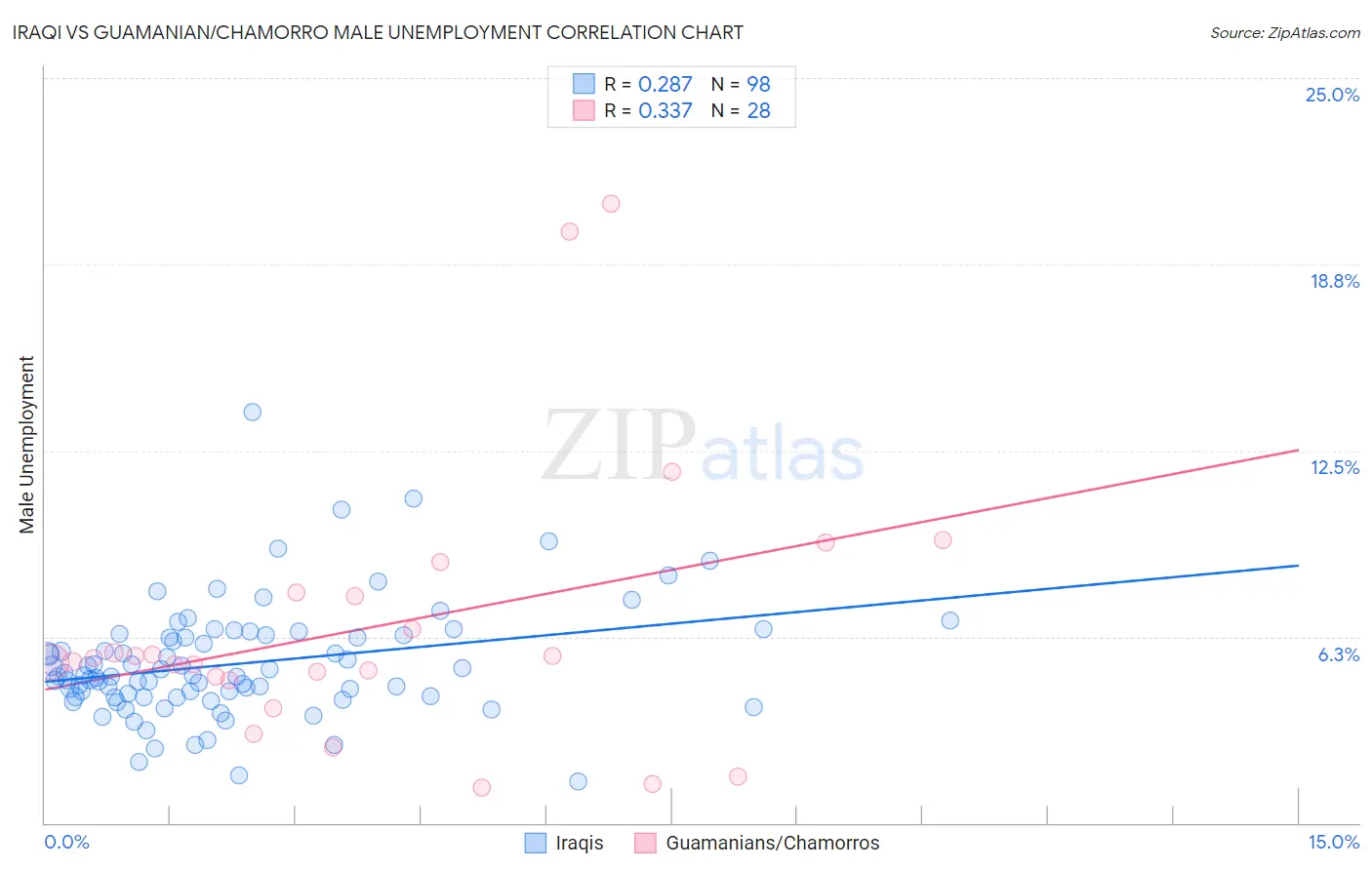 Iraqi vs Guamanian/Chamorro Male Unemployment