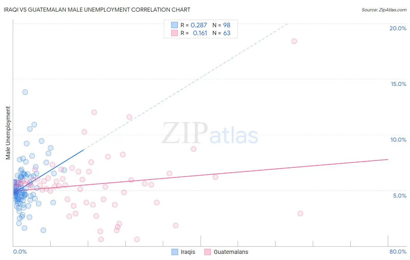 Iraqi vs Guatemalan Male Unemployment