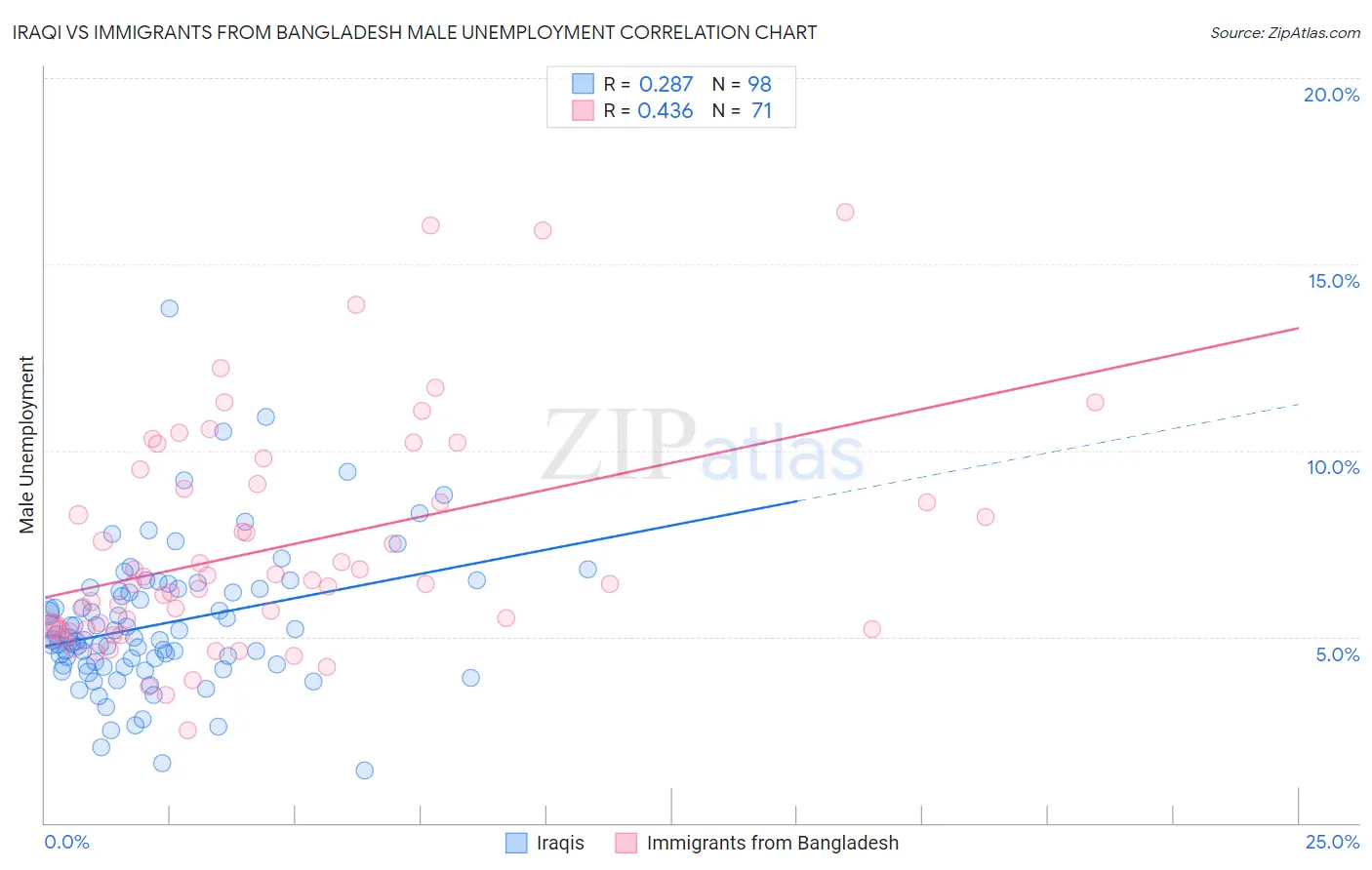 Iraqi vs Immigrants from Bangladesh Male Unemployment