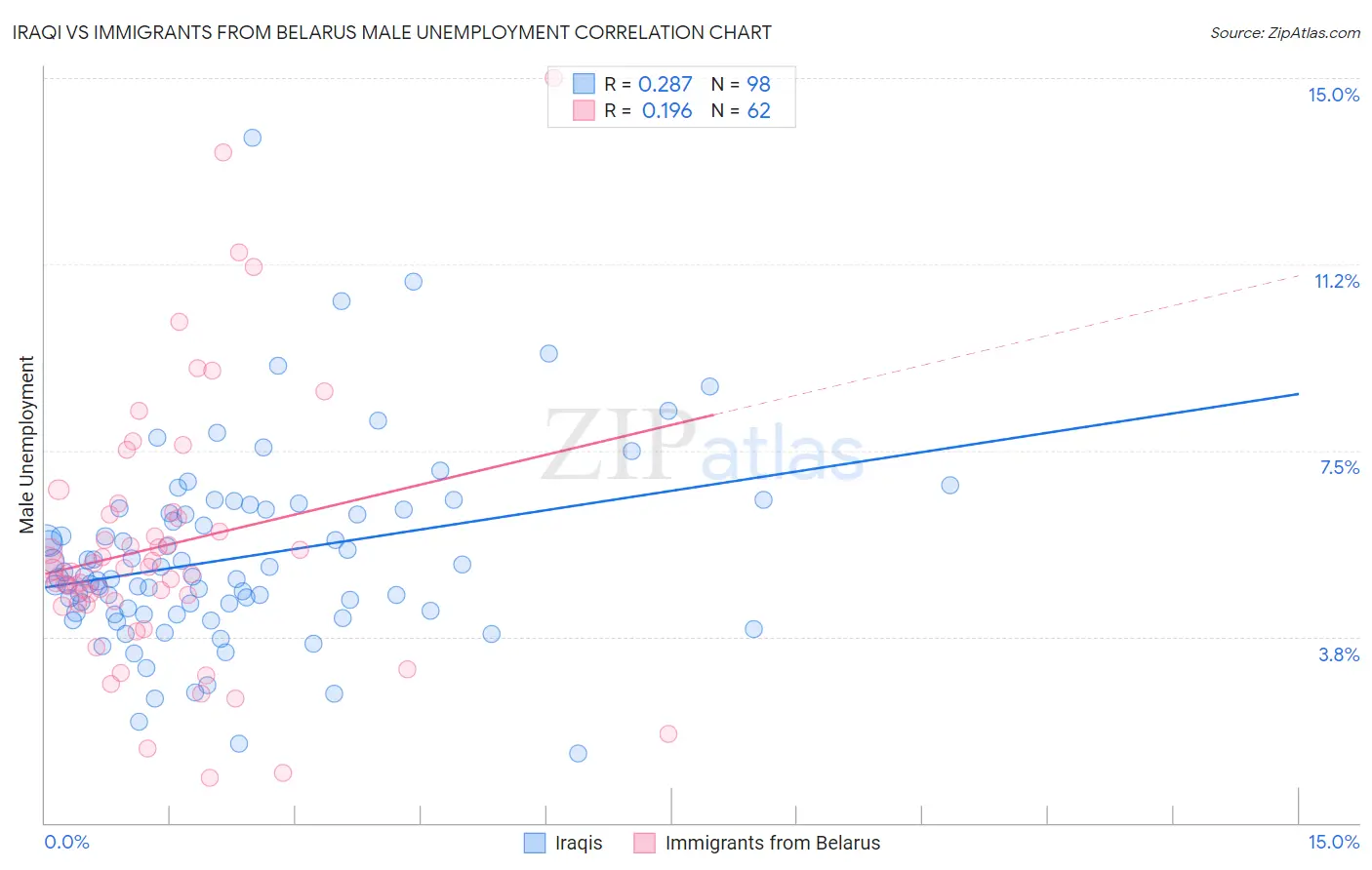 Iraqi vs Immigrants from Belarus Male Unemployment