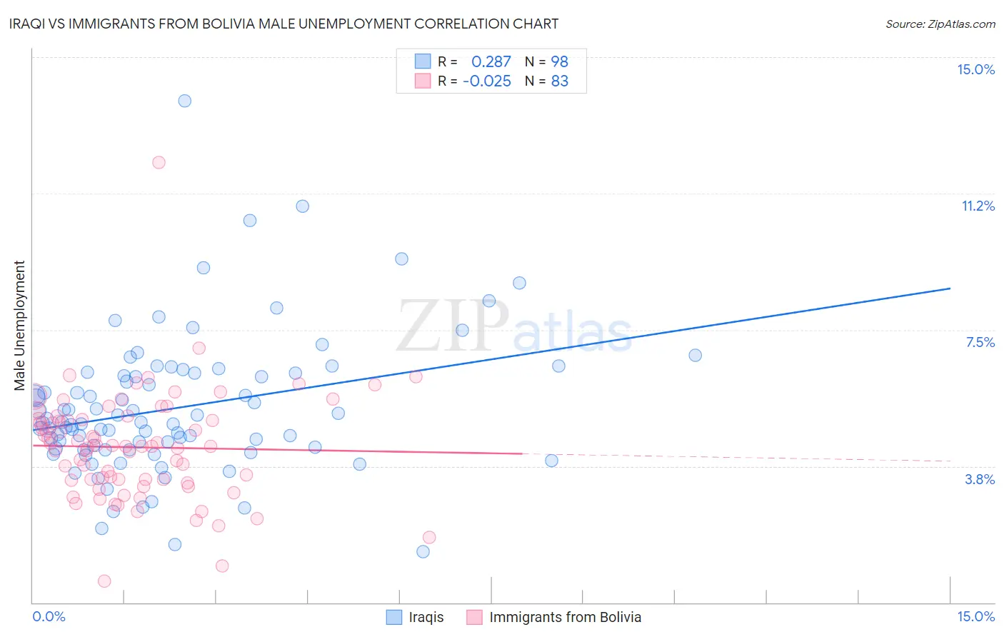 Iraqi vs Immigrants from Bolivia Male Unemployment