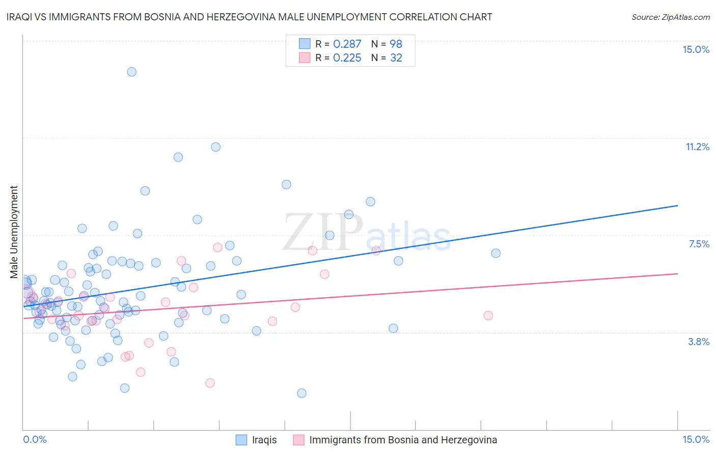 Iraqi vs Immigrants from Bosnia and Herzegovina Male Unemployment