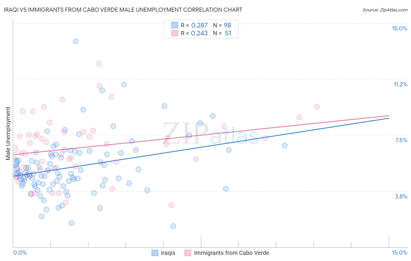 Iraqi vs Immigrants from Cabo Verde Male Unemployment