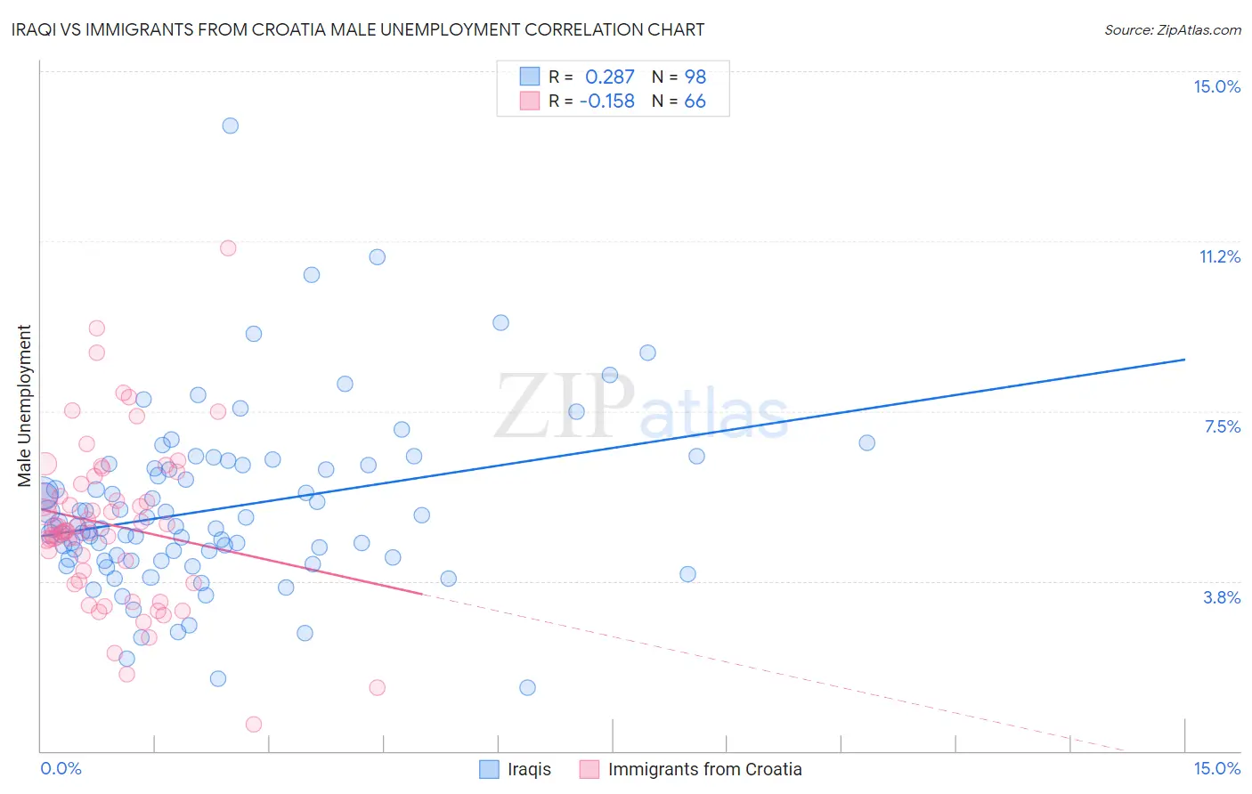 Iraqi vs Immigrants from Croatia Male Unemployment