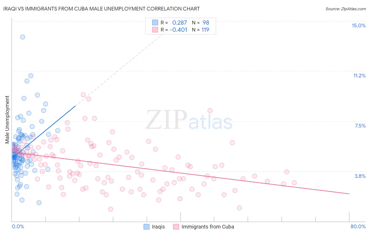 Iraqi vs Immigrants from Cuba Male Unemployment