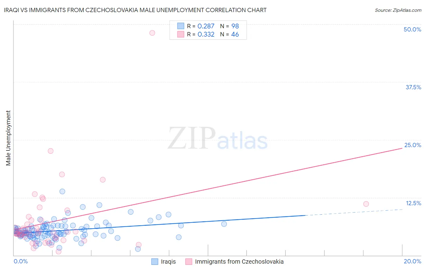 Iraqi vs Immigrants from Czechoslovakia Male Unemployment