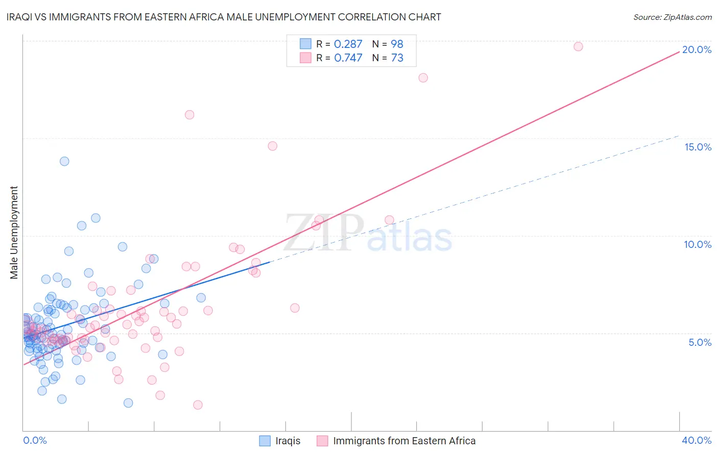 Iraqi vs Immigrants from Eastern Africa Male Unemployment