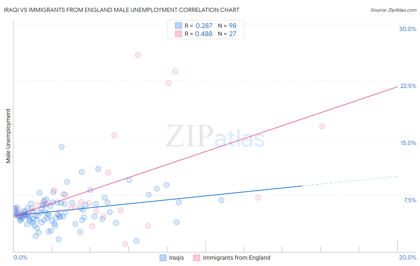 Iraqi vs Immigrants from England Male Unemployment