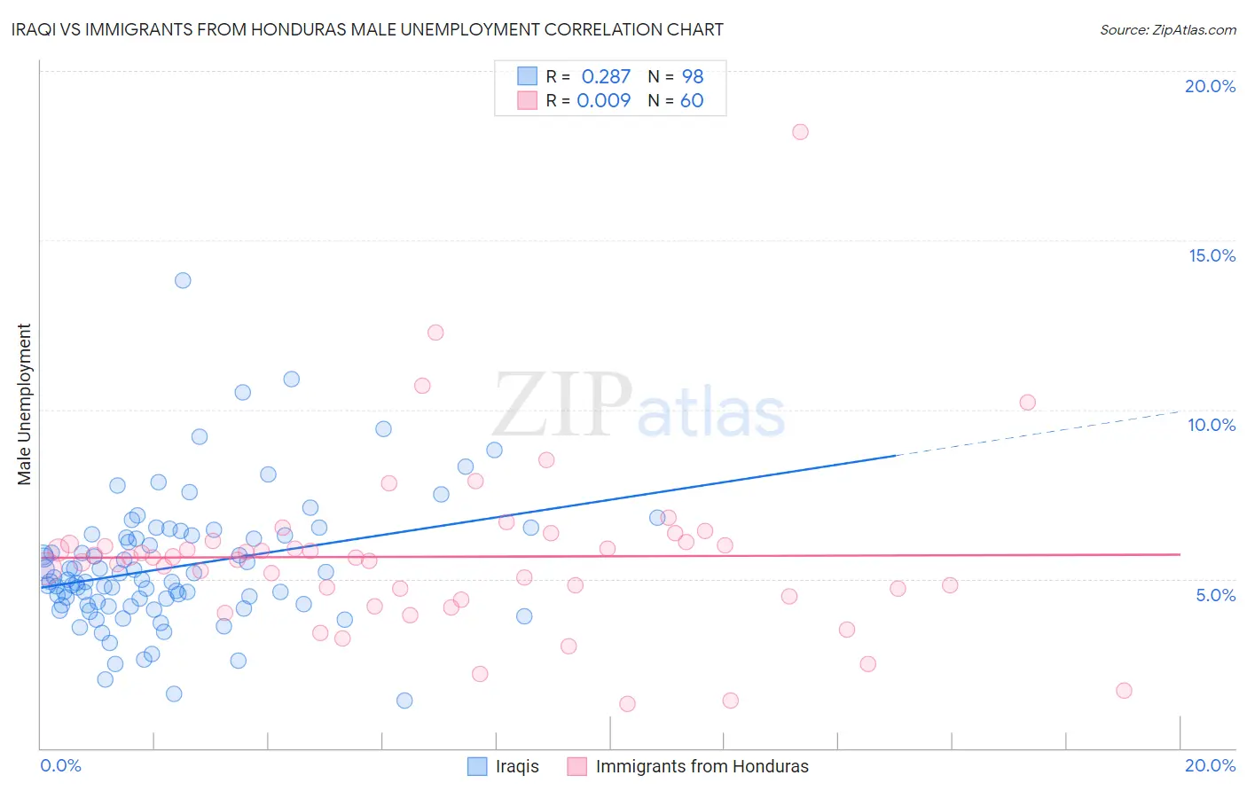 Iraqi vs Immigrants from Honduras Male Unemployment