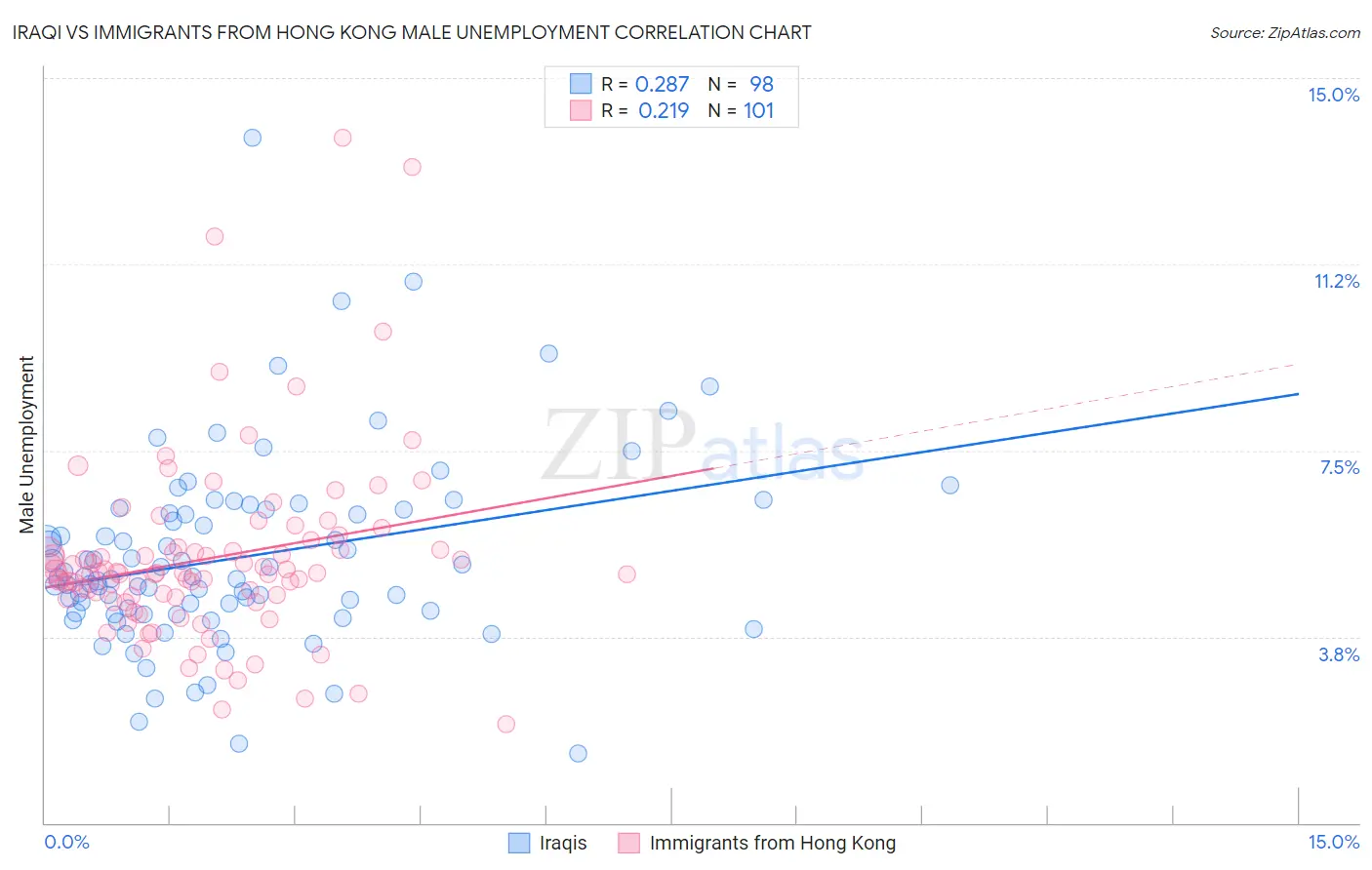 Iraqi vs Immigrants from Hong Kong Male Unemployment