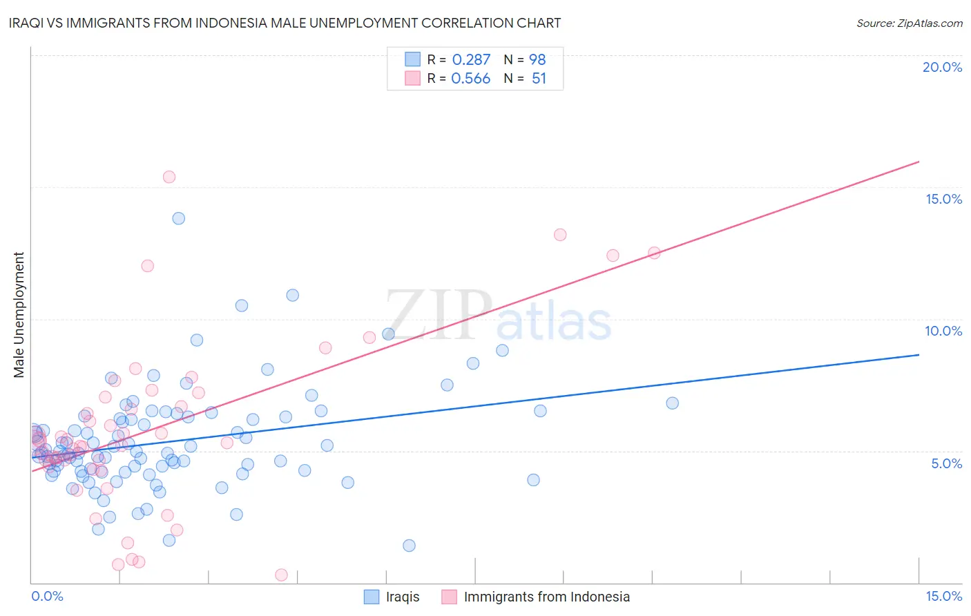Iraqi vs Immigrants from Indonesia Male Unemployment