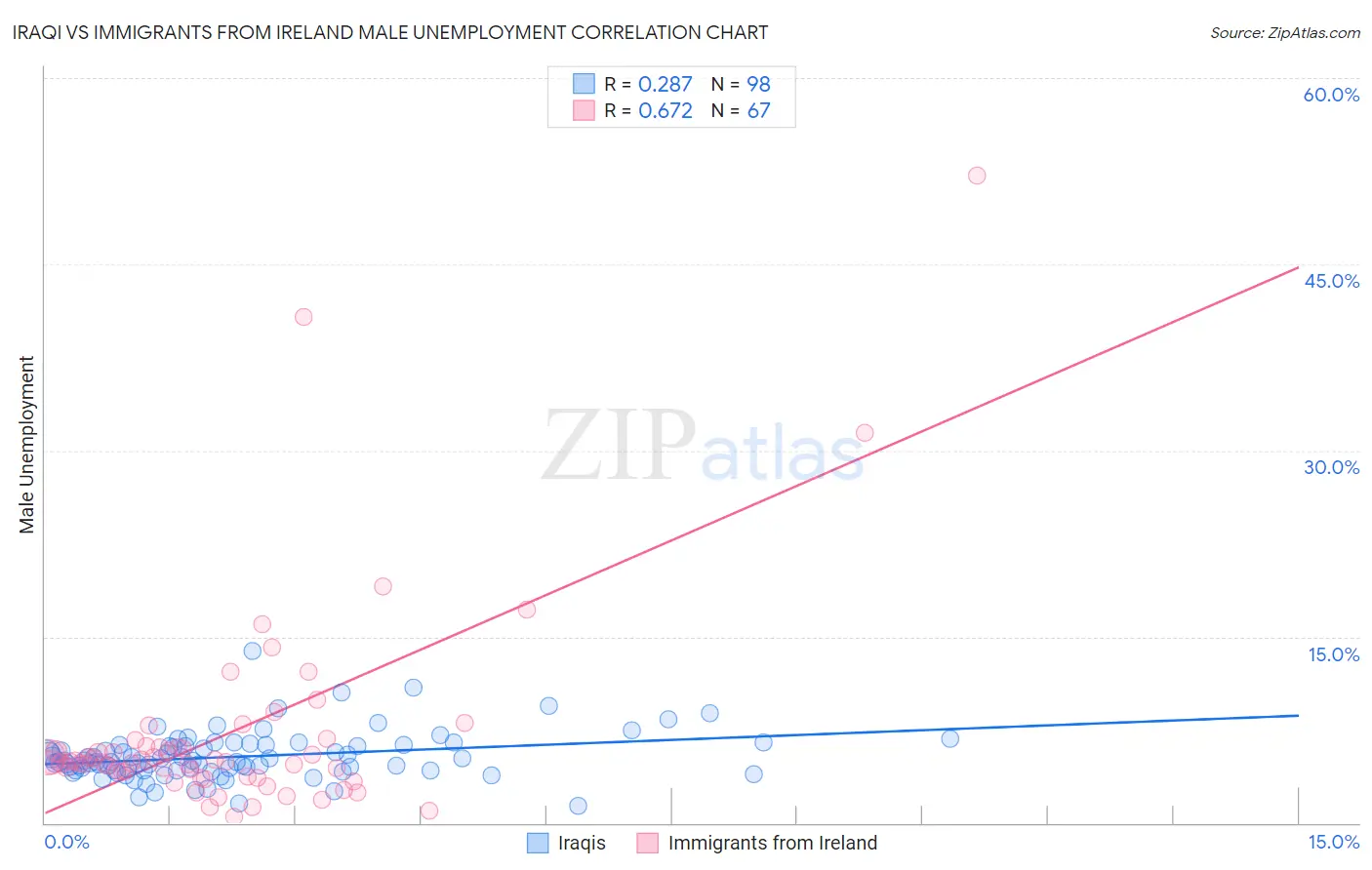 Iraqi vs Immigrants from Ireland Male Unemployment