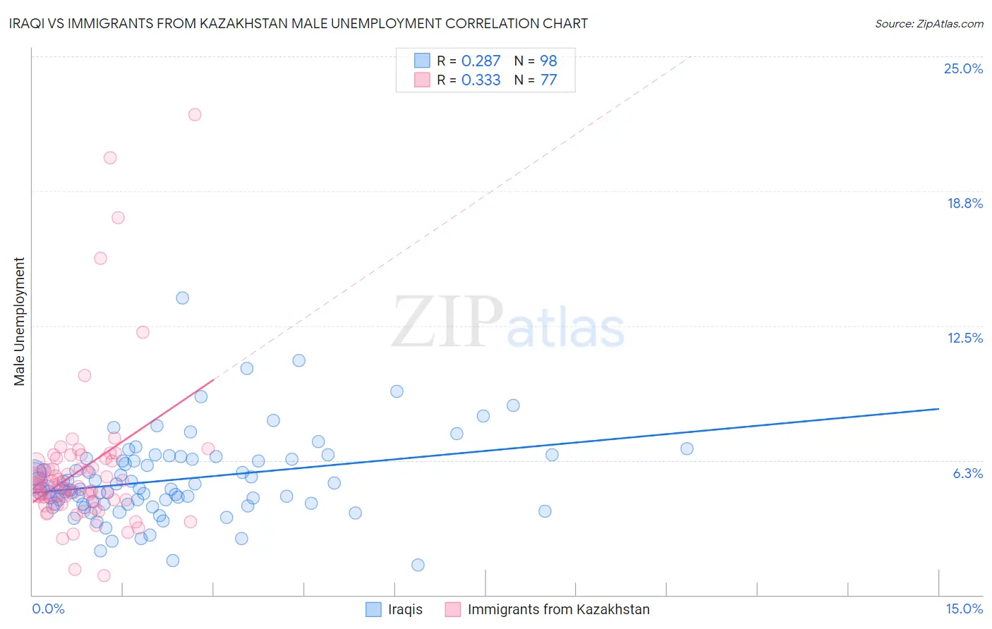 Iraqi vs Immigrants from Kazakhstan Male Unemployment