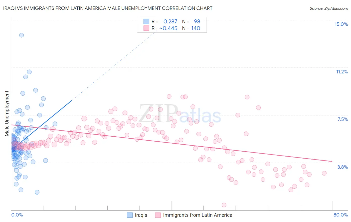 Iraqi vs Immigrants from Latin America Male Unemployment