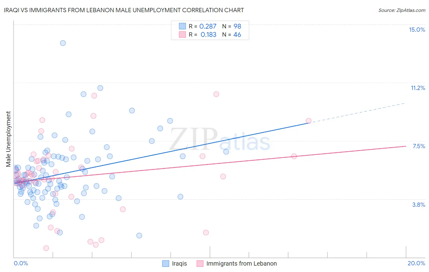 Iraqi vs Immigrants from Lebanon Male Unemployment