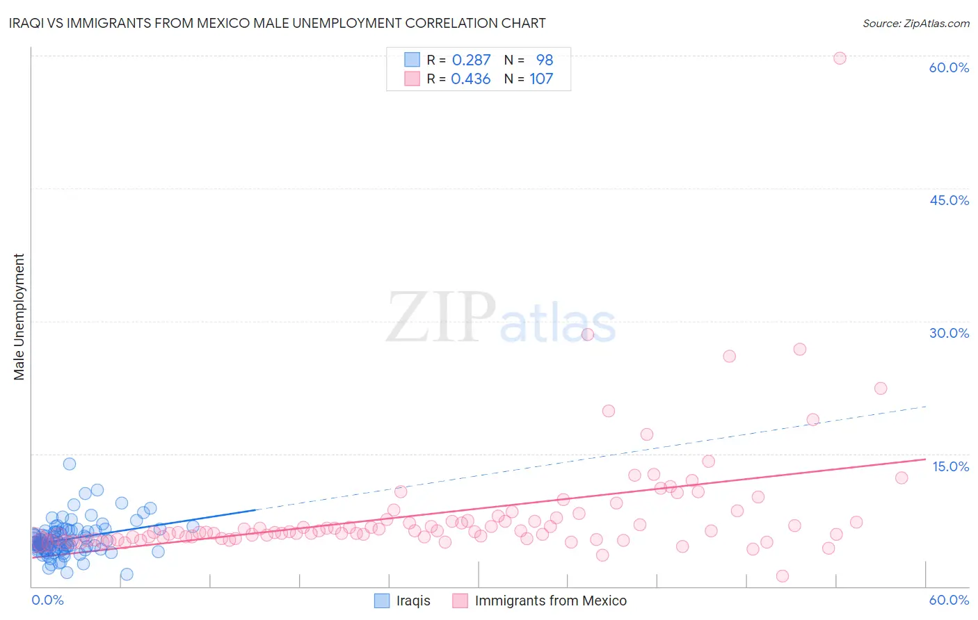 Iraqi vs Immigrants from Mexico Male Unemployment