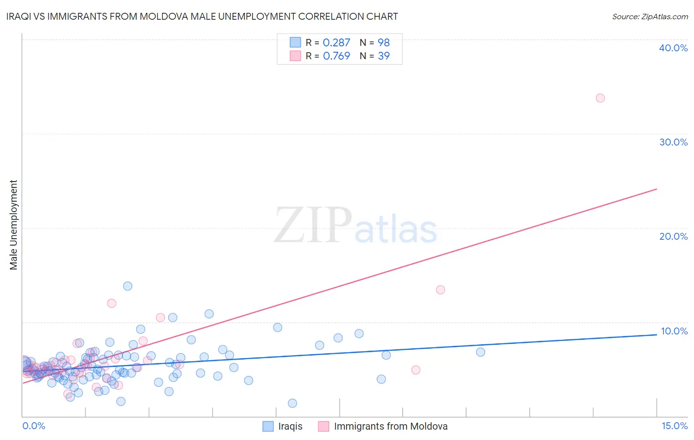 Iraqi vs Immigrants from Moldova Male Unemployment