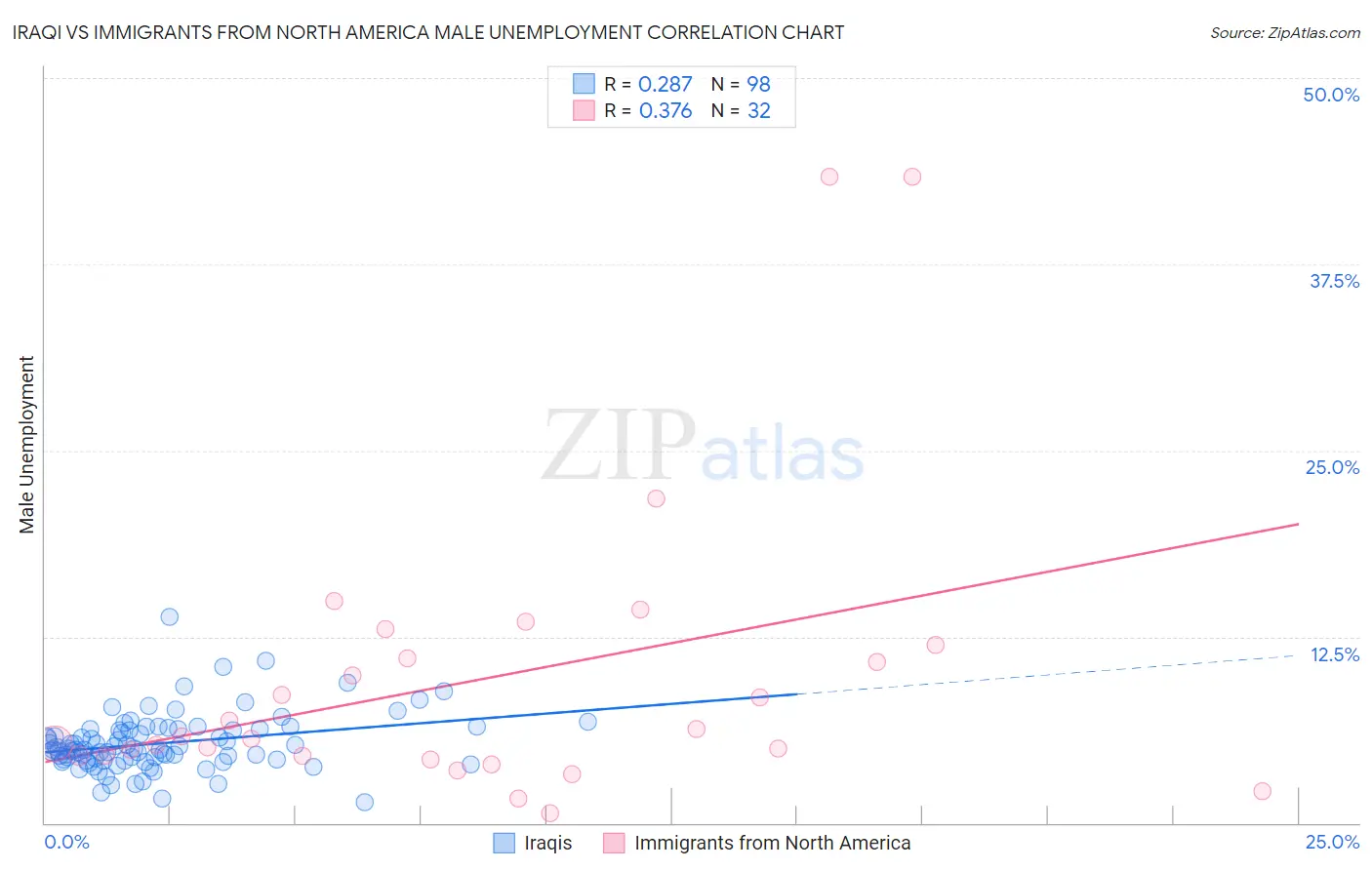 Iraqi vs Immigrants from North America Male Unemployment