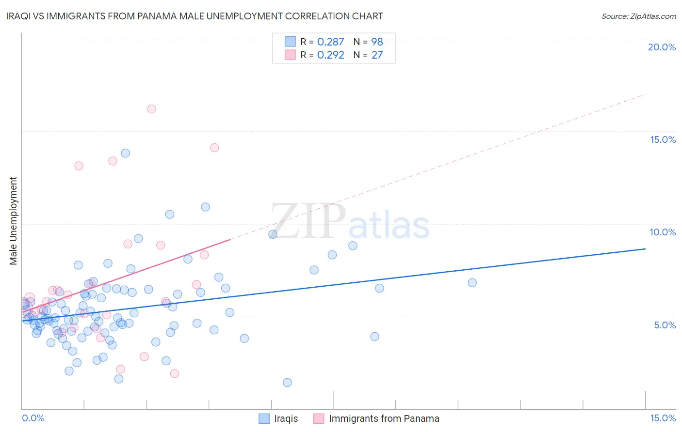 Iraqi vs Immigrants from Panama Male Unemployment