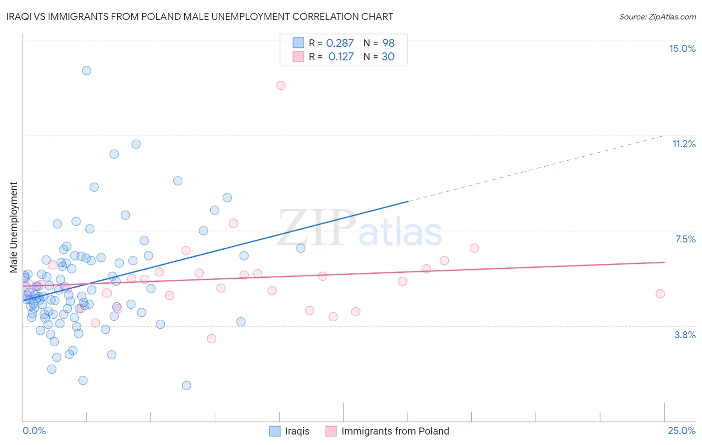 Iraqi vs Immigrants from Poland Male Unemployment