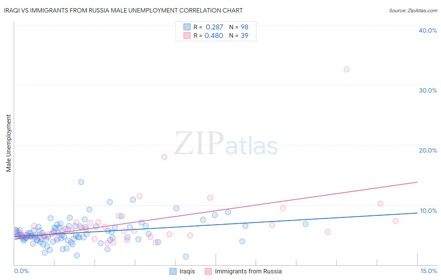 Iraqi vs Immigrants from Russia Male Unemployment