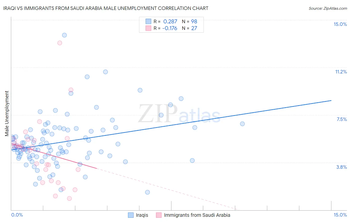 Iraqi vs Immigrants from Saudi Arabia Male Unemployment